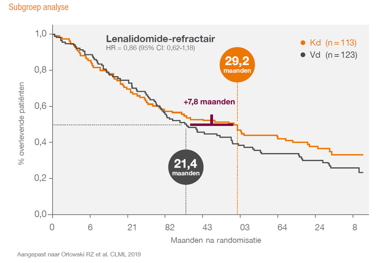 Kaplan Meier Curve OS data ENDEAVOR studie Kd vs Vd